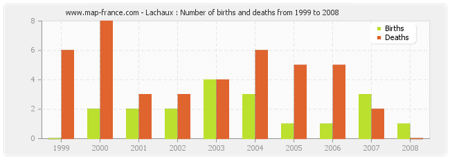Lachaux : Number of births and deaths from 1999 to 2008