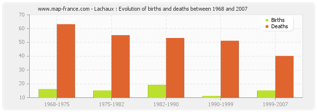 Lachaux : Evolution of births and deaths between 1968 and 2007