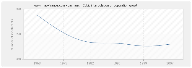 Lachaux : Cubic interpolation of population growth
