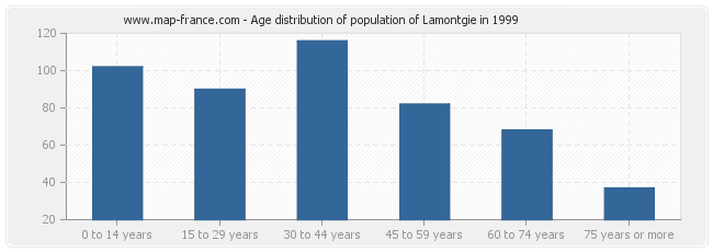 Age distribution of population of Lamontgie in 1999