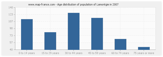 Age distribution of population of Lamontgie in 2007