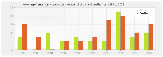 Lamontgie : Number of births and deaths from 1999 to 2008