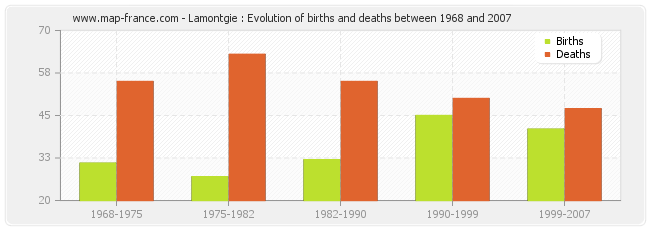 Lamontgie : Evolution of births and deaths between 1968 and 2007