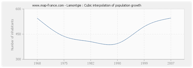 Lamontgie : Cubic interpolation of population growth
