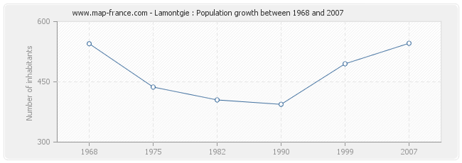 Population Lamontgie