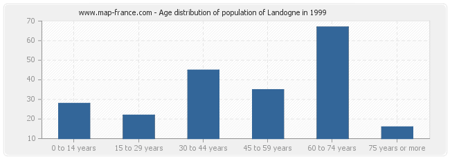 Age distribution of population of Landogne in 1999