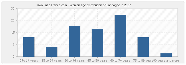 Women age distribution of Landogne in 2007