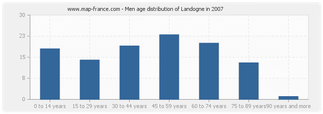 Men age distribution of Landogne in 2007