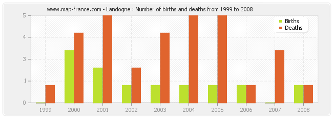 Landogne : Number of births and deaths from 1999 to 2008