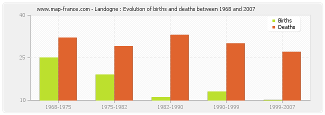 Landogne : Evolution of births and deaths between 1968 and 2007