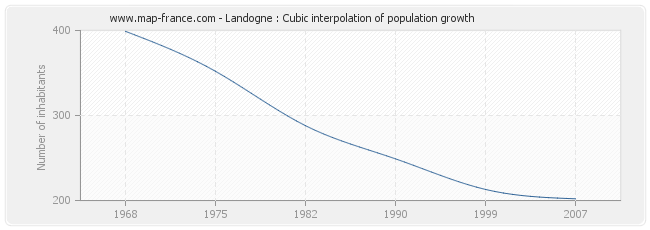 Landogne : Cubic interpolation of population growth