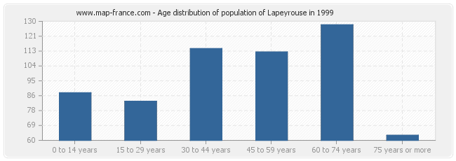 Age distribution of population of Lapeyrouse in 1999