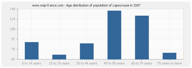 Age distribution of population of Lapeyrouse in 2007