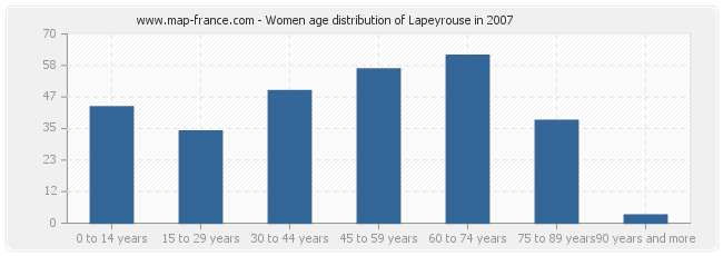 Women age distribution of Lapeyrouse in 2007