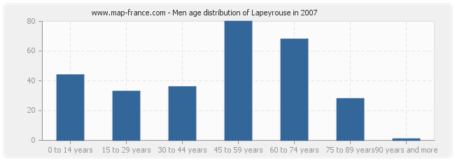 Men age distribution of Lapeyrouse in 2007