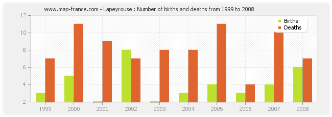 Lapeyrouse : Number of births and deaths from 1999 to 2008