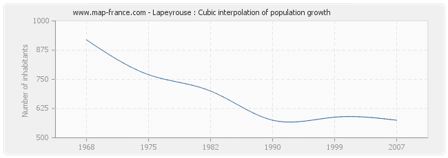 Lapeyrouse : Cubic interpolation of population growth