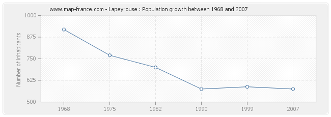 Population Lapeyrouse