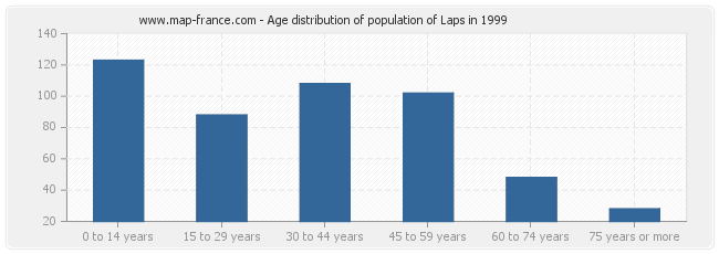 Age distribution of population of Laps in 1999