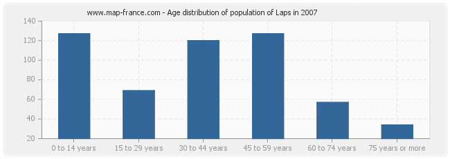 Age distribution of population of Laps in 2007