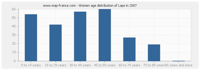 Women age distribution of Laps in 2007