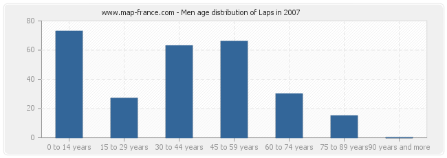 Men age distribution of Laps in 2007