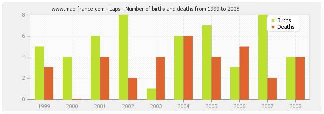 Laps : Number of births and deaths from 1999 to 2008