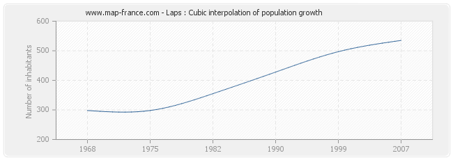 Laps : Cubic interpolation of population growth