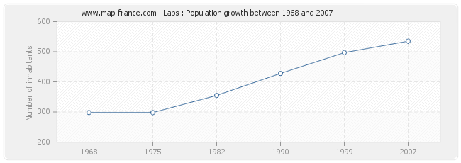 Population Laps