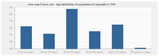 Age distribution of population of Laqueuille in 1999