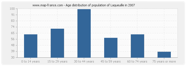 Age distribution of population of Laqueuille in 2007