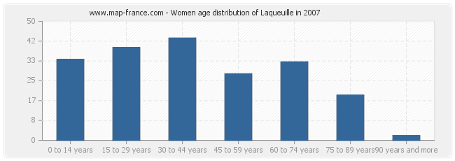 Women age distribution of Laqueuille in 2007