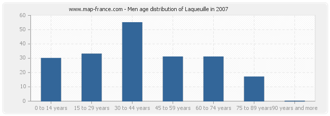 Men age distribution of Laqueuille in 2007