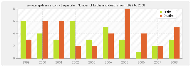 Laqueuille : Number of births and deaths from 1999 to 2008