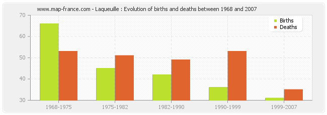 Laqueuille : Evolution of births and deaths between 1968 and 2007
