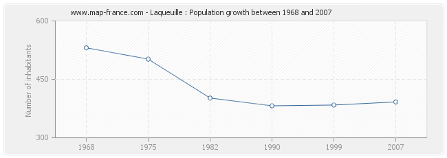 Population Laqueuille