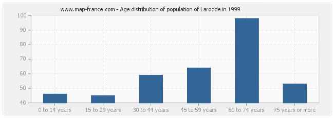Age distribution of population of Larodde in 1999