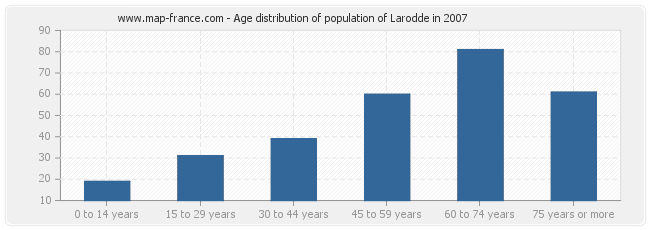 Age distribution of population of Larodde in 2007