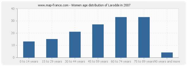 Women age distribution of Larodde in 2007