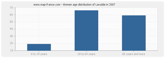 Women age distribution of Larodde in 2007