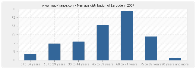 Men age distribution of Larodde in 2007