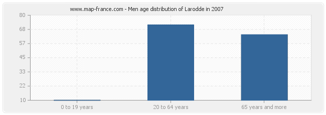 Men age distribution of Larodde in 2007