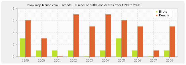 Larodde : Number of births and deaths from 1999 to 2008