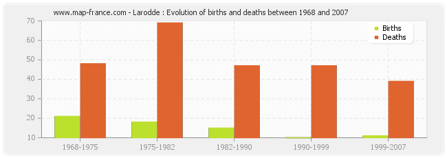 Larodde : Evolution of births and deaths between 1968 and 2007