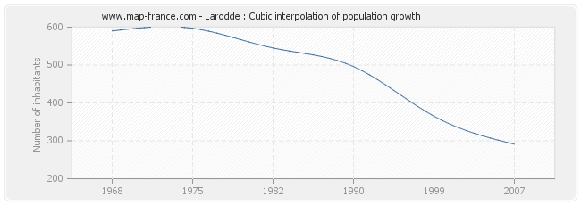 Larodde : Cubic interpolation of population growth