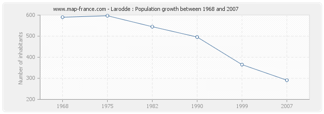 Population Larodde