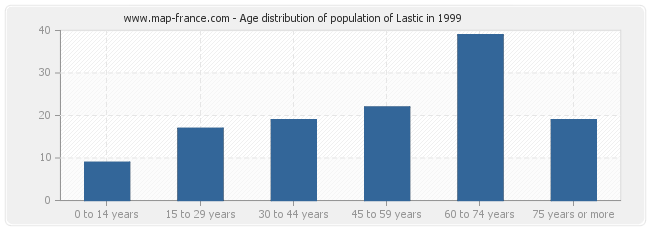 Age distribution of population of Lastic in 1999