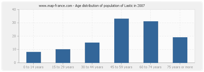 Age distribution of population of Lastic in 2007