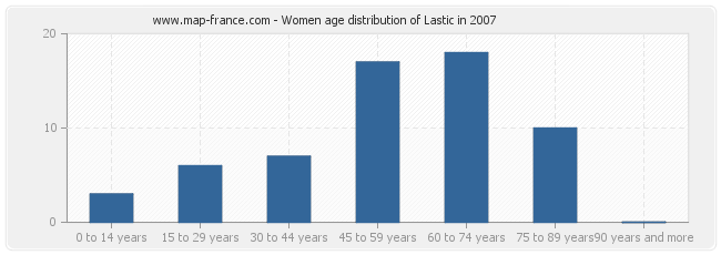 Women age distribution of Lastic in 2007