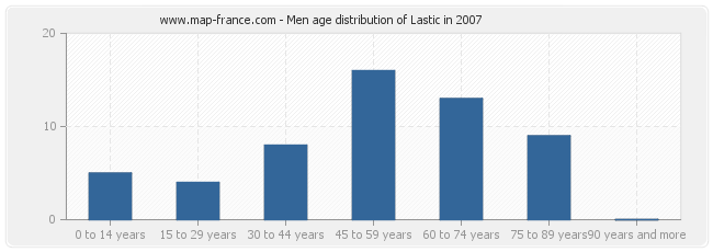 Men age distribution of Lastic in 2007